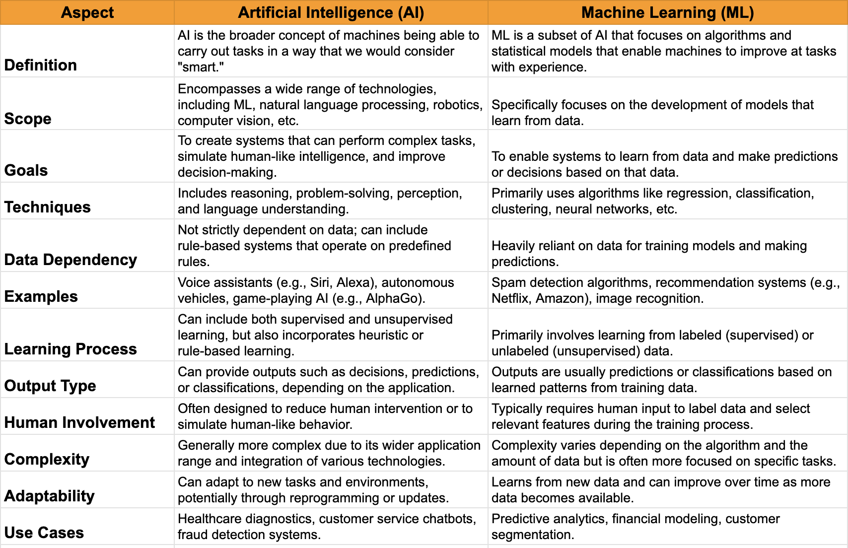 How is AI different from Machine Learning (ML)